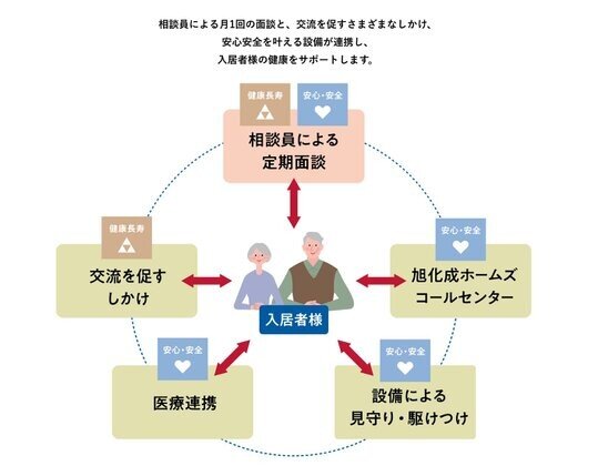 ヘーベルVillage 久我山2丁目～トルチェユイ久我山～