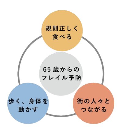 フレイルを予防して自立した生活を送るために グランドマスト名北 名古屋市北区 Lifull介護 旧home S介護