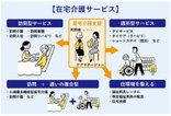 グランドマストでは外部の介護サービスを利用して住み続けることが可能です