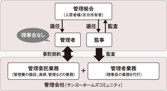 サンミット大日