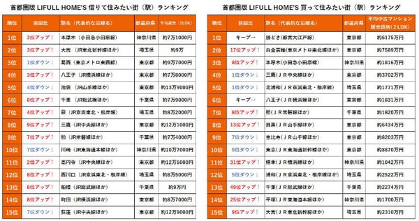 八王子 住みたい街ランキング4位に 社会福祉法人八王子心成会 介護付き有料老人ホーム登芙喜心成苑 東京 都八王子市 Lifull介護 旧home S介護 八王子 住みたい街ランキング4位に 社会福祉法人八王子心成会 介護付き有料老人ホーム登芙喜心成苑 東京 都八王子市 Lifull介護 旧home S介護