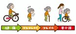 フレイルってなに?