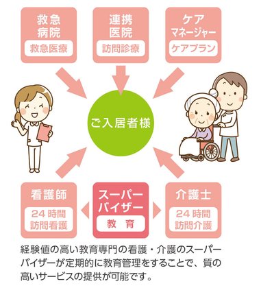 ライフ・ネット ナーシング折立