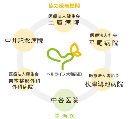 ベルライフ大和高田