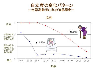 ジェロントロジーとは ー研究の成り立ち 実態調査でわかった高齢者の姿 Tayorini By Lifull介護