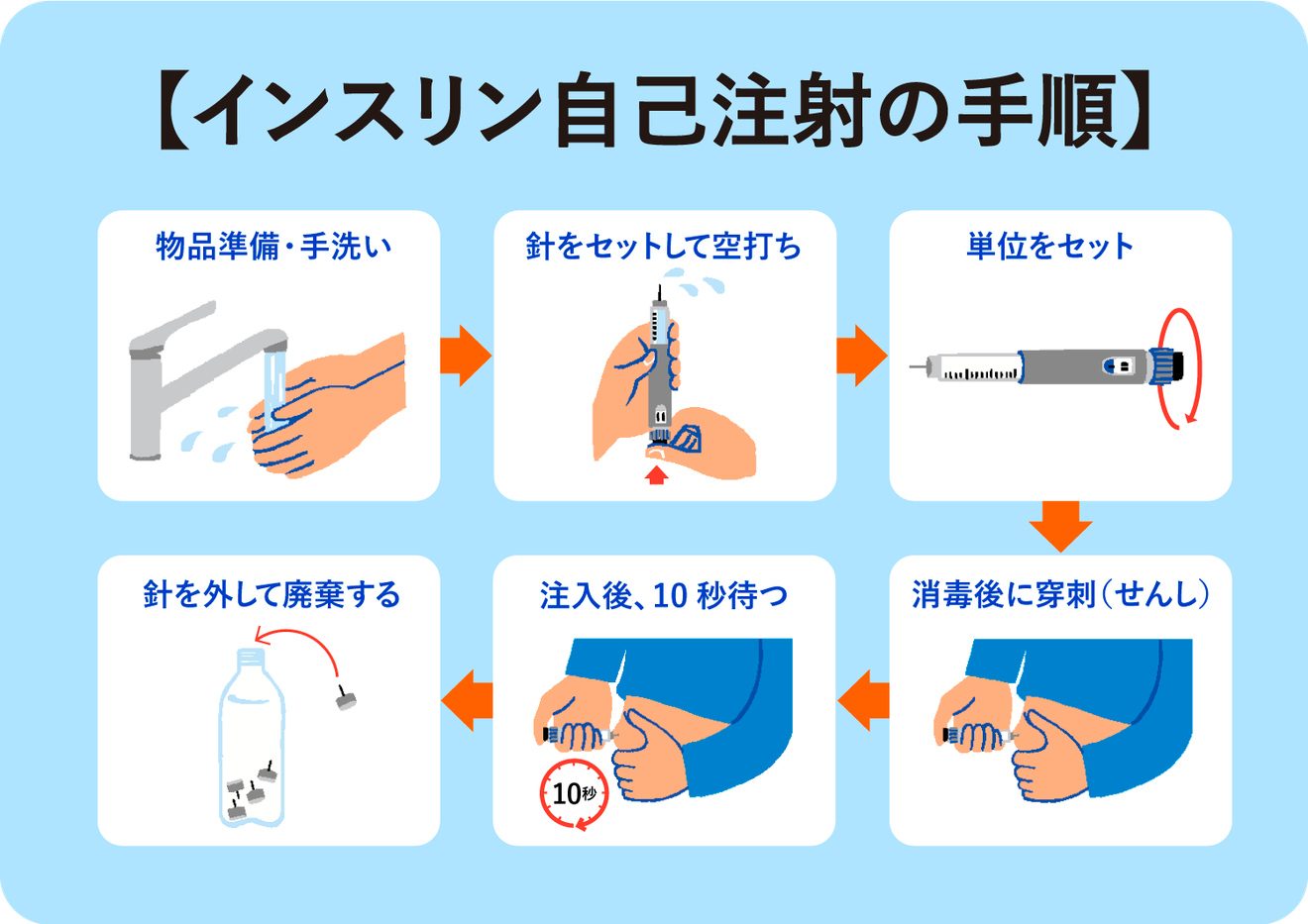 家庭での検査と医療検査
