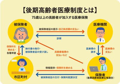 75歳以上が加入する後期高齢者医療制度とは Lifull介護 旧home S介護