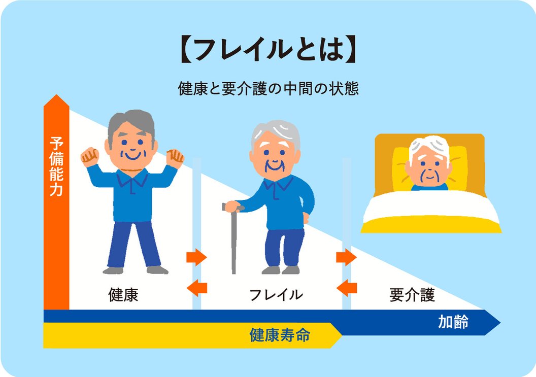 知っておきたい】フレイル健診で介護予備群を早期発見・予防