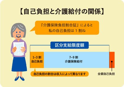 ゼロからわかる介護保険 介護保険サービスの自己負担額は Lifull介護 旧home S介護 ゼロからわかる介護保険 介護保険サービスの自己負担額は Lifull介護 旧home S介護