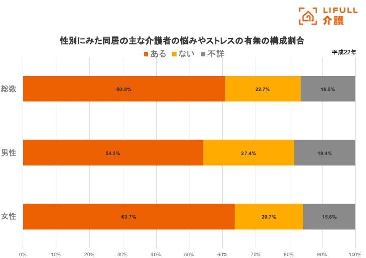 介護疲れとは？独自調査から見る相談先とチェックシート、限界になる前