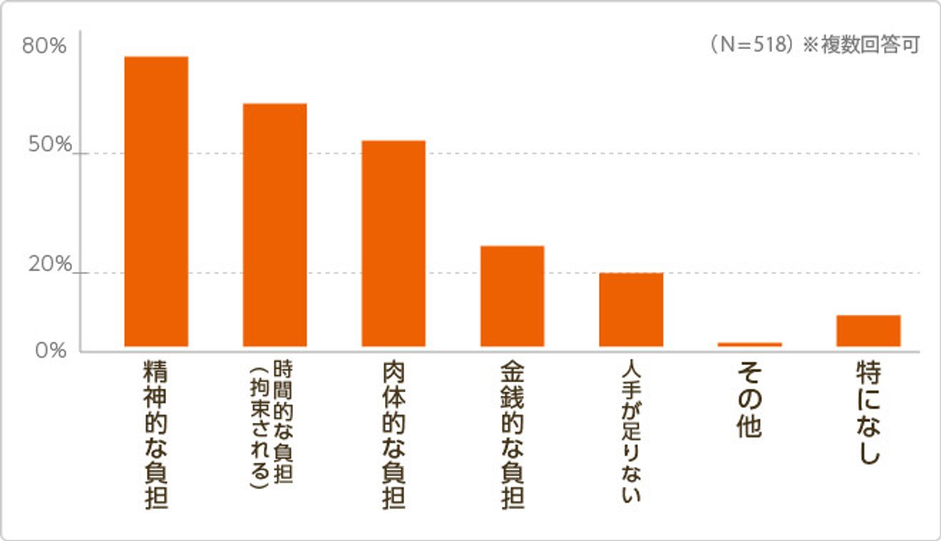 【入居者100人に聞いた】自宅の介護で苦労した点は？自宅介護の限界を感じた瞬間｜LIFULL介護(旧HOME'S介護)