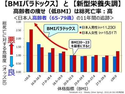 65歳以上が警戒すべきは Bmiから見る メタボ より フレイル である 食事制限の落とし穴 Tayorini By Lifull介護